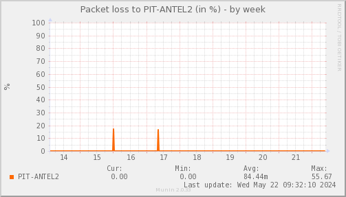 packetloss_PIT_ANTEL2-week.png