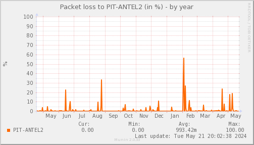 packetloss_PIT_ANTEL2-year.png