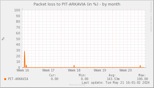 packetloss_PIT_ARKAVIA-month.png