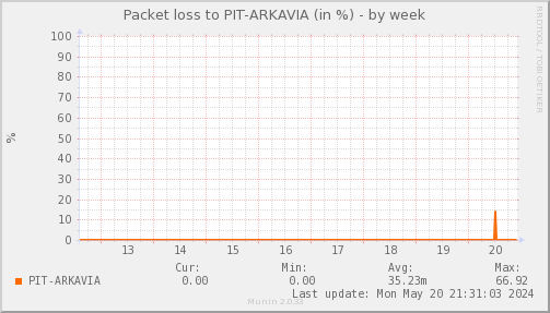 packetloss_PIT_ARKAVIA-week.png
