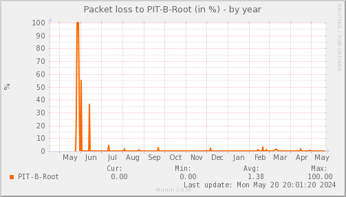packetloss_PIT_B_Root-year.png