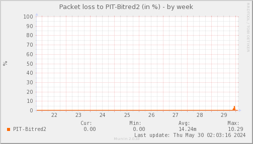 packetloss_PIT_Bitred2-week.png