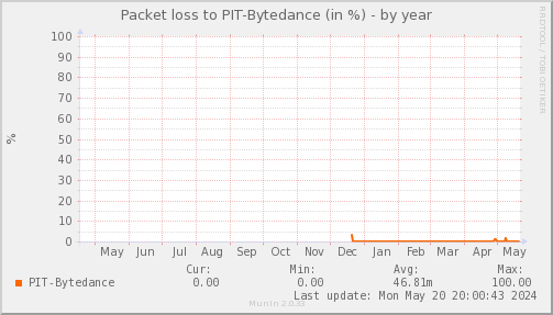 packetloss_PIT_Bytedance-year.png