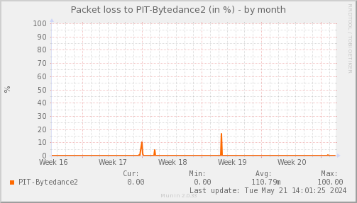packetloss_PIT_Bytedance2-month.png