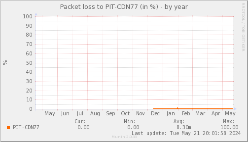 packetloss_PIT_CDN77-year.png