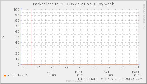packetloss_PIT_CDN77_2-week.png