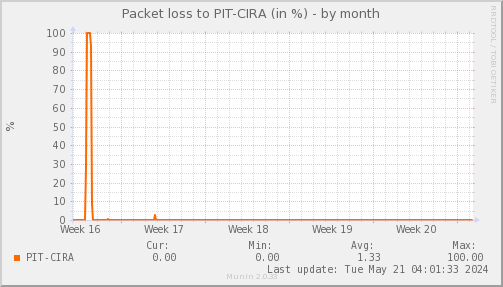 packetloss_PIT_CIRA-month.png