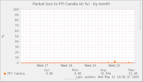 packetloss_PIT_Candia-month.png