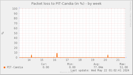 packetloss_PIT_Candia-week.png