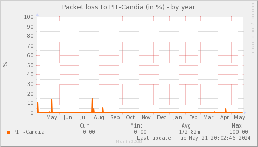 packetloss_PIT_Candia-year.png