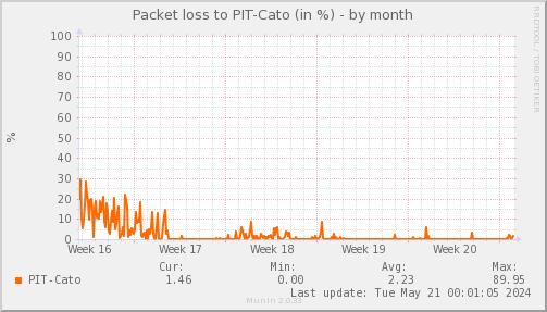 packetloss_PIT_Cato-month.png
