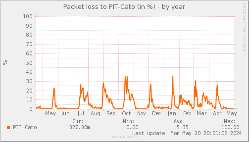 packetloss_PIT_Cato-year.png