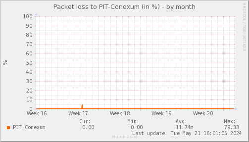 packetloss_PIT_Conexum-month.png
