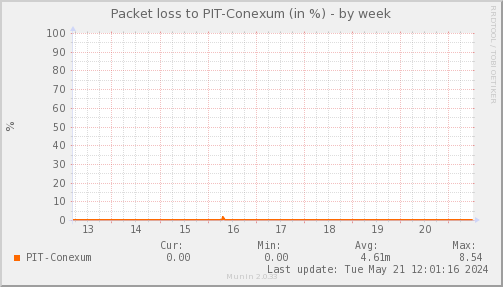 packetloss_PIT_Conexum-week.png