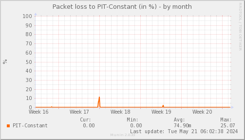 packetloss_PIT_Constant-month.png