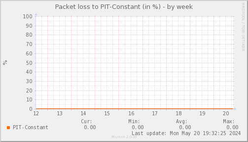 packetloss_PIT_Constant-week.png