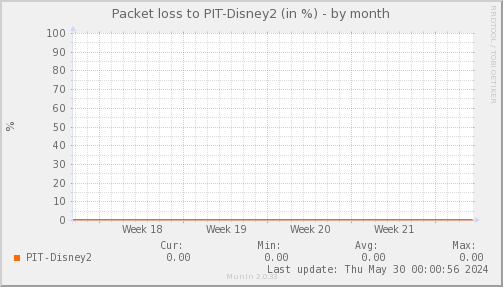 packetloss_PIT_Disney2-month.png