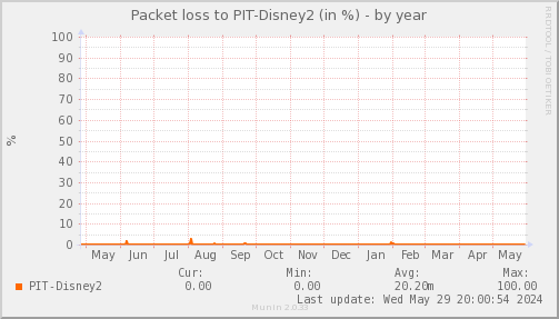 packetloss_PIT_Disney2-year.png