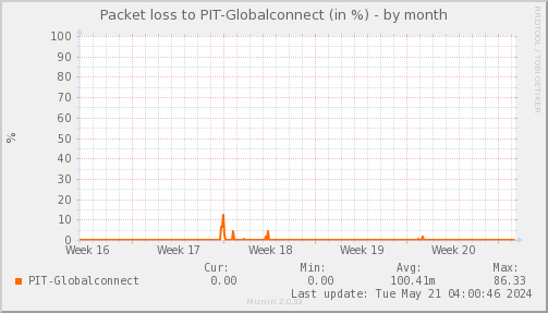 packetloss_PIT_Globalconnect-month.png