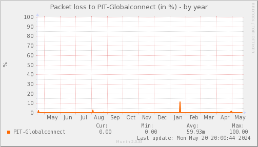 packetloss_PIT_Globalconnect-year.png