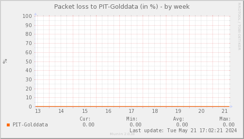 packetloss_PIT_Golddata-week.png