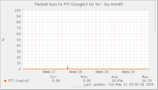 packetloss_PIT_Google3-month.png