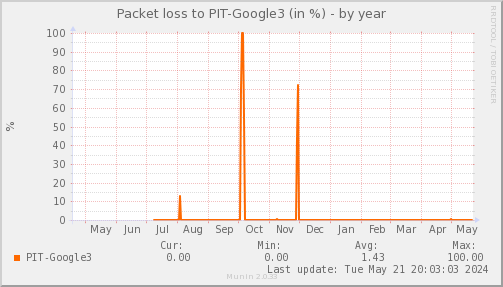 packetloss_PIT_Google3-year.png