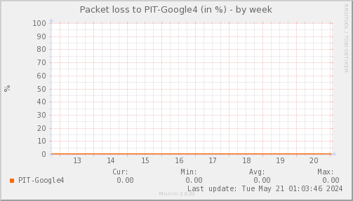 packetloss_PIT_Google4-week.png