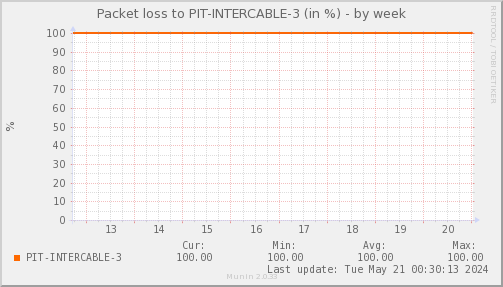 packetloss_PIT_INTERCABLE_3-week.png