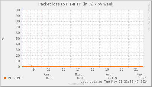 packetloss_PIT_IPTP-week.png