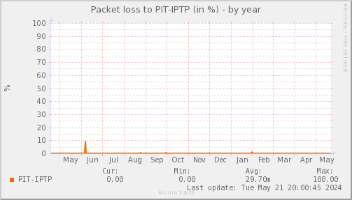 packetloss_PIT_IPTP-year.png