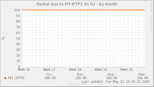 packetloss_PIT_IPTP2-month.png