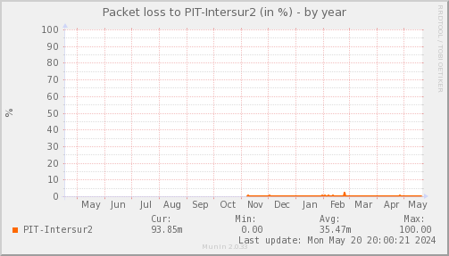 packetloss_PIT_Intersur2-year.png
