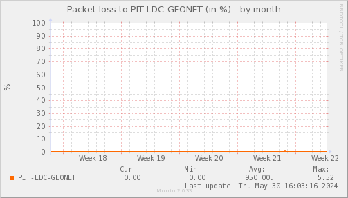 packetloss_PIT_LDC_GEONET-month.png