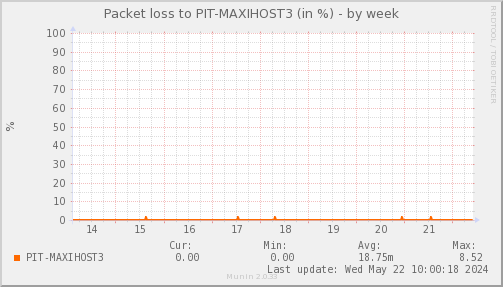 packetloss_PIT_MAXIHOST3-week.png