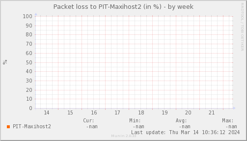packetloss_PIT_Maxihost2-week.png