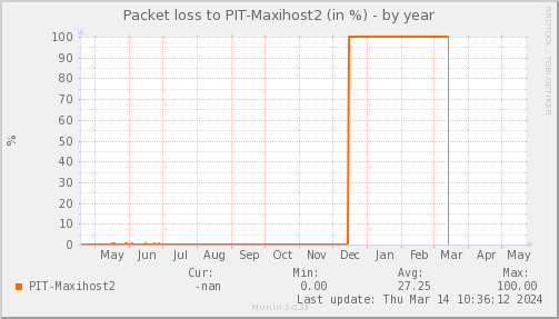 packetloss_PIT_Maxihost2-year.png