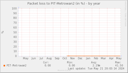 packetloss_PIT_Metrowan2-year.png