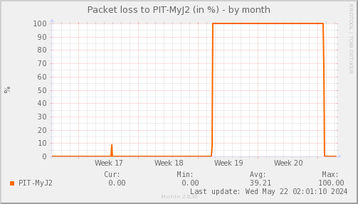 packetloss_PIT_MyJ2-month.png