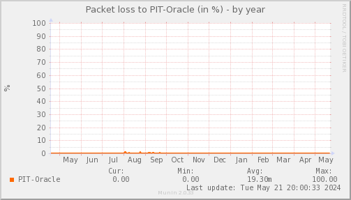 packetloss_PIT_Oracle-year.png