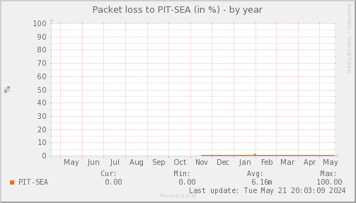packetloss_PIT_SEA-year.png