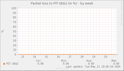 packetloss_PIT_SEA2-week.png