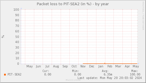 packetloss_PIT_SEA2-year.png