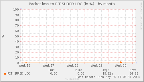 packetloss_PIT_SURED_LDC-month.png