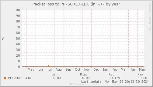 packetloss_PIT_SURED_LDC-year.png