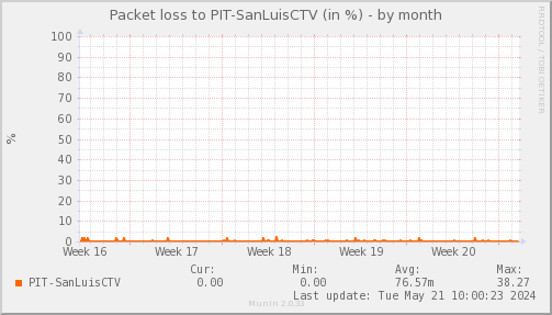 packetloss_PIT_SanLuisCTV-month.png