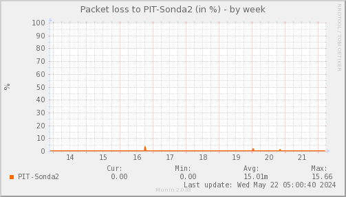 packetloss_PIT_Sonda2-week.png