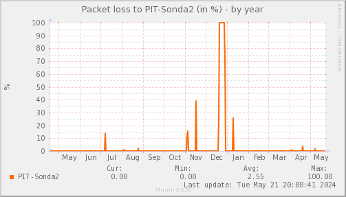 packetloss_PIT_Sonda2-year.png
