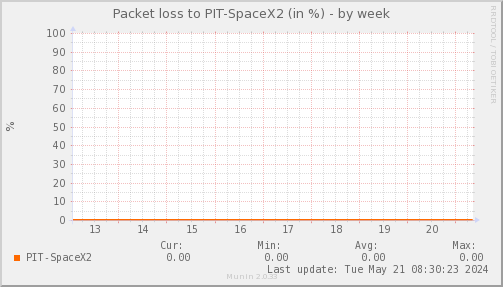 packetloss_PIT_SpaceX2-week.png
