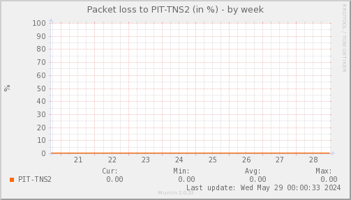 packetloss_PIT_TNS2-week.png